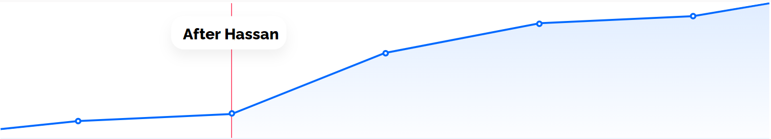 Hassan dm graph